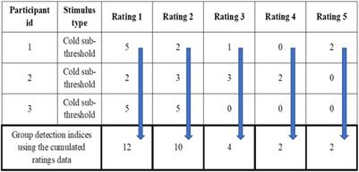 Multiple Criterion and Multiple Stimulus Signal Detection Theory Analysis of Corneal Painful and Cool Pneumatic Stimuli